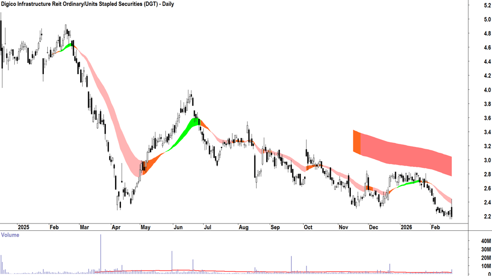 Digico Infrastructure Reit (ASX-DGT) Daily chart 20 February 2026