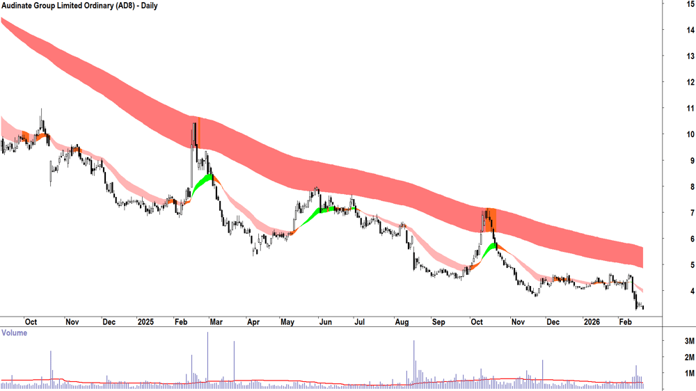 Audinate Group (ASX-AD8) Daily chart 20 February 2026
