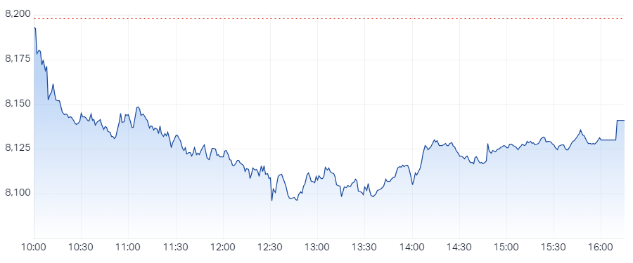 XJO Intraday chart 05 March 2025