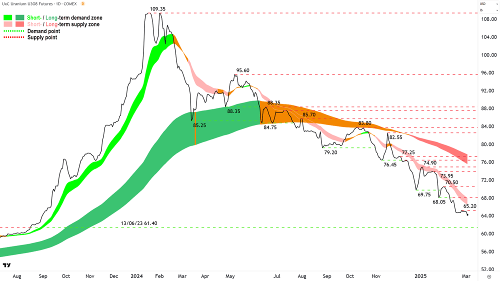 Uranium Futures (Front month, back-adjusted) COMEX chart 4 March 2025