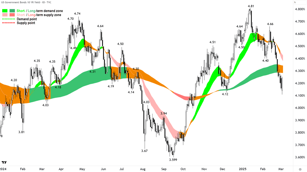 US 10 Year T-Bond Yield chart 4 March 2025