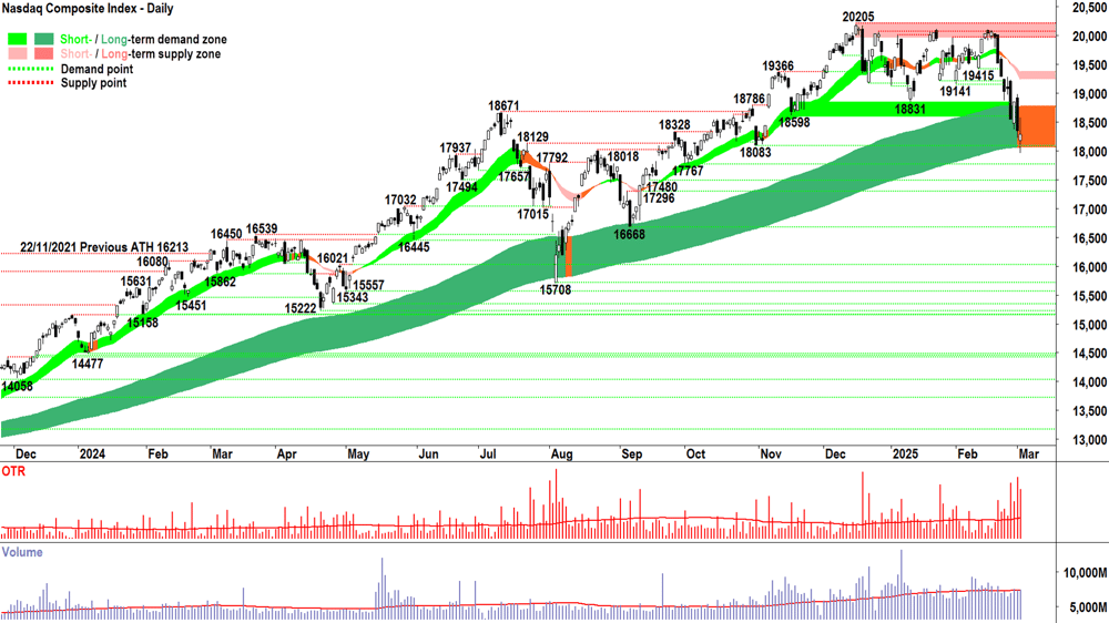 NASDAQ Composite Index chart 4 March 2025