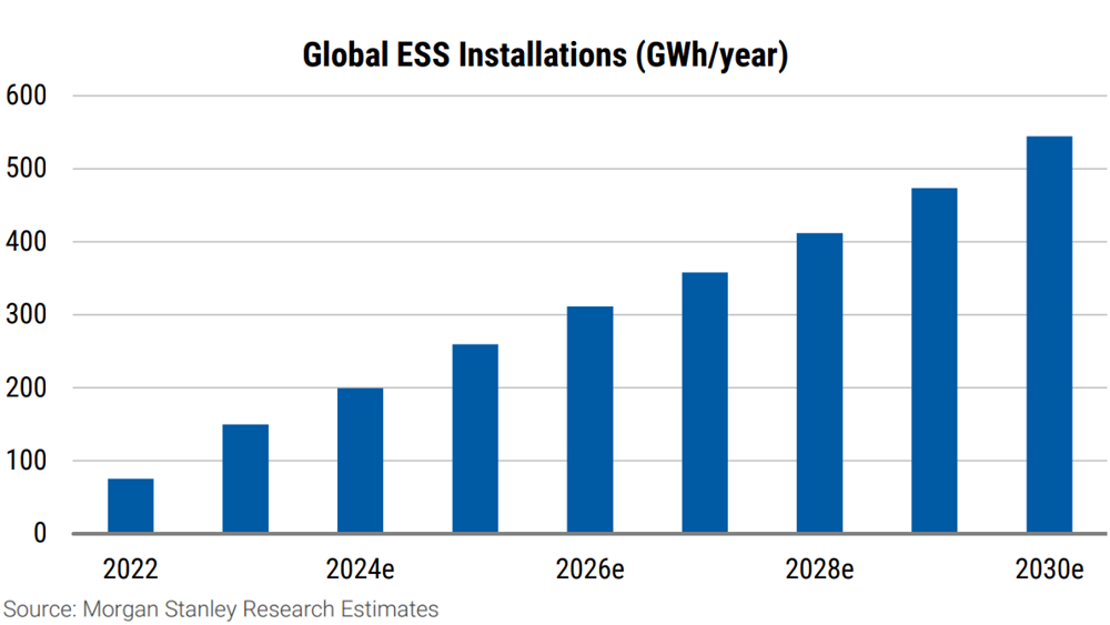 Exhibit 7 We forecast global ESS installations growing 30 percent. Source Morgan Stanley Research Estimates