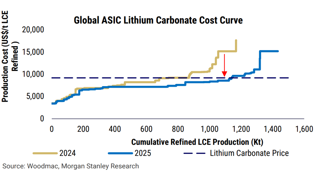 Exhibit 1 The global lithium cost curve is shifting lower as new supply comes through. Source Woodmac, Morgan Stanley Research