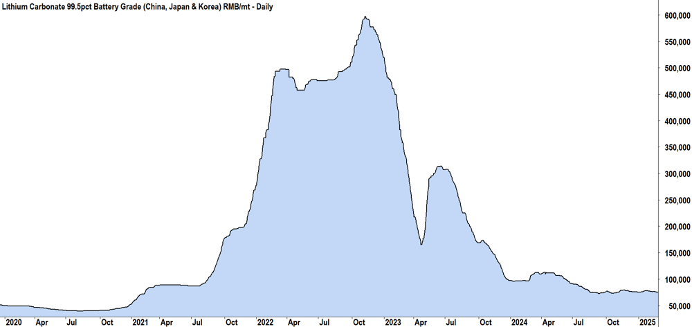 lithium carbonate 99.5 pct battery grade chart 3 March 2025