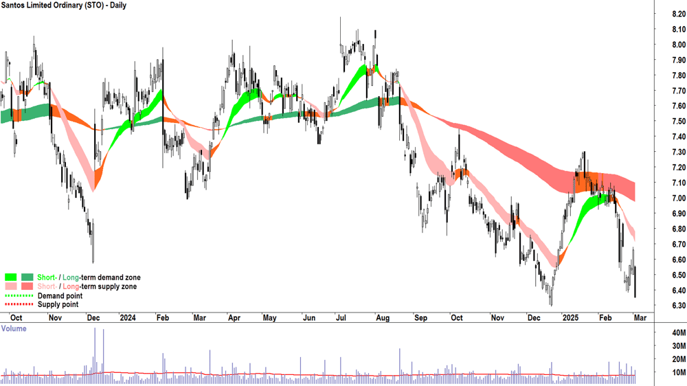 Santos (ASX-STO) daily chart 4 March 2025