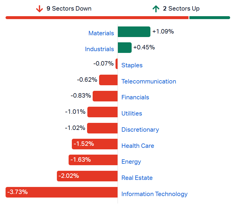 ASX sectors