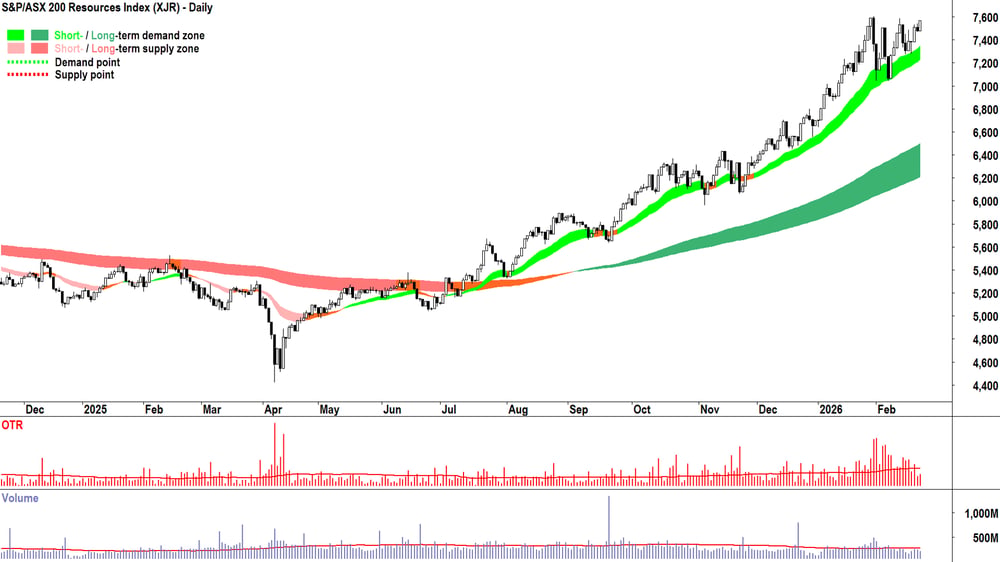 S&P-ASX 200 Resources Index chart 23 Feb 2026