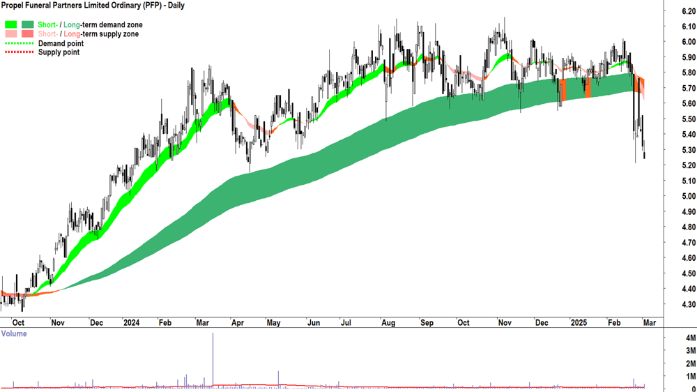 Propel Funeral Partners (ASX-PFP) daily chart 4 March 2025