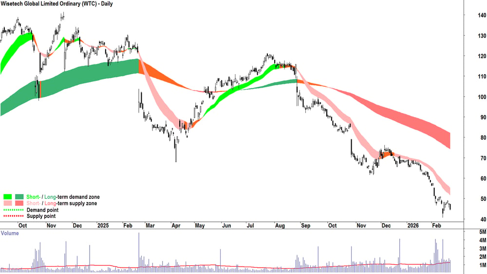 Wisetech Global Limited Ordinary chart 23 Feb 2026