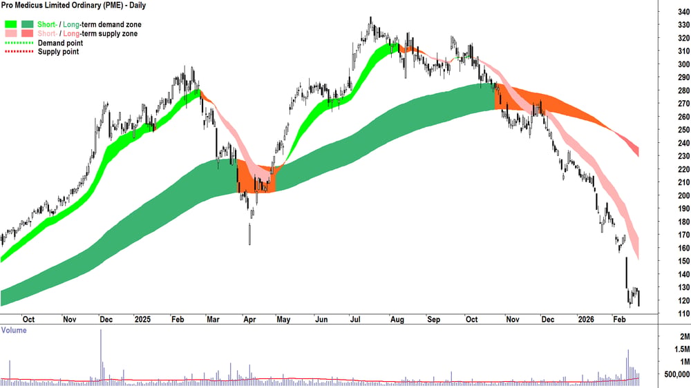Pro Medicus Limited Ordinary chart 23 Feb 2026