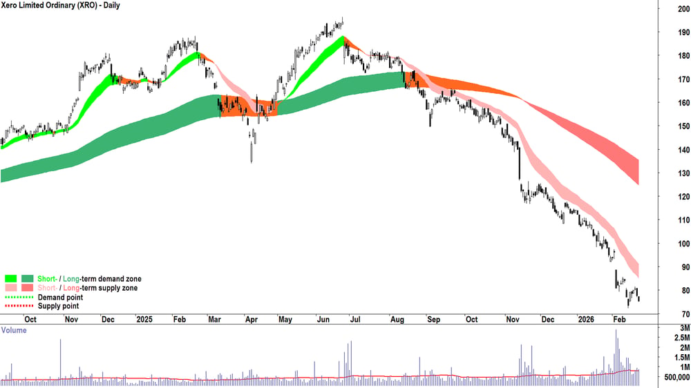 Xero Limited Ordinary chart 23 Feb 2026