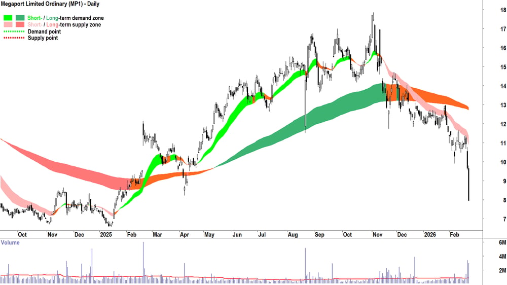 Megaport Limited Ordinary chart 23 Feb 2026