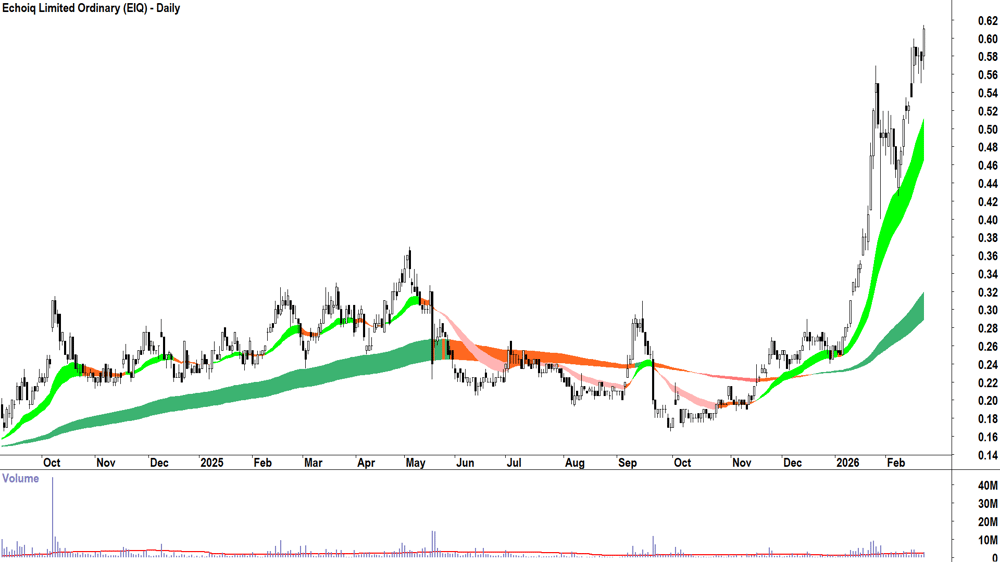 Echoiq (ASX-EIQ) Daily chart 23 February 2026