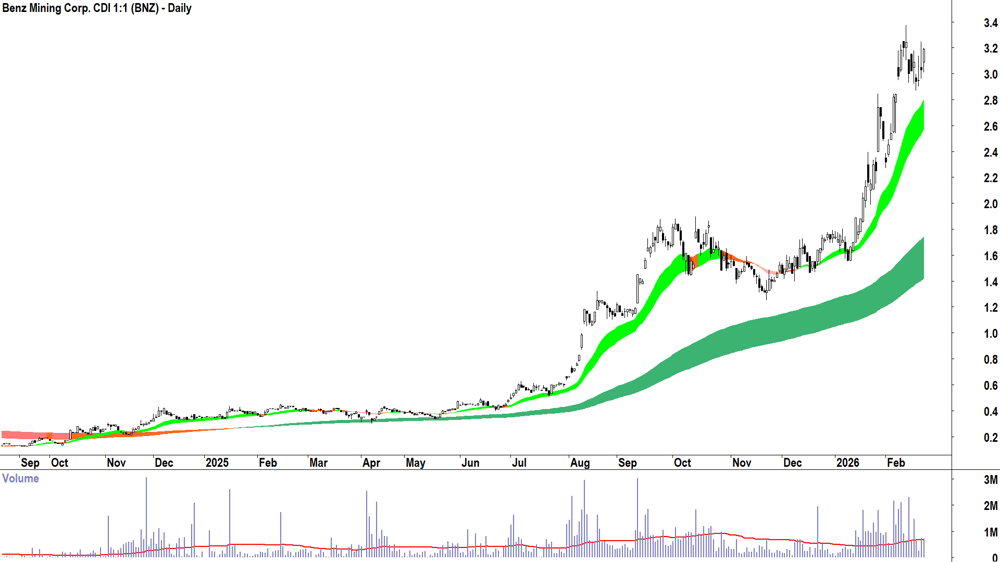Benz Mining Corp. (ASX-BNZ) Daily chart 23 February 2026
