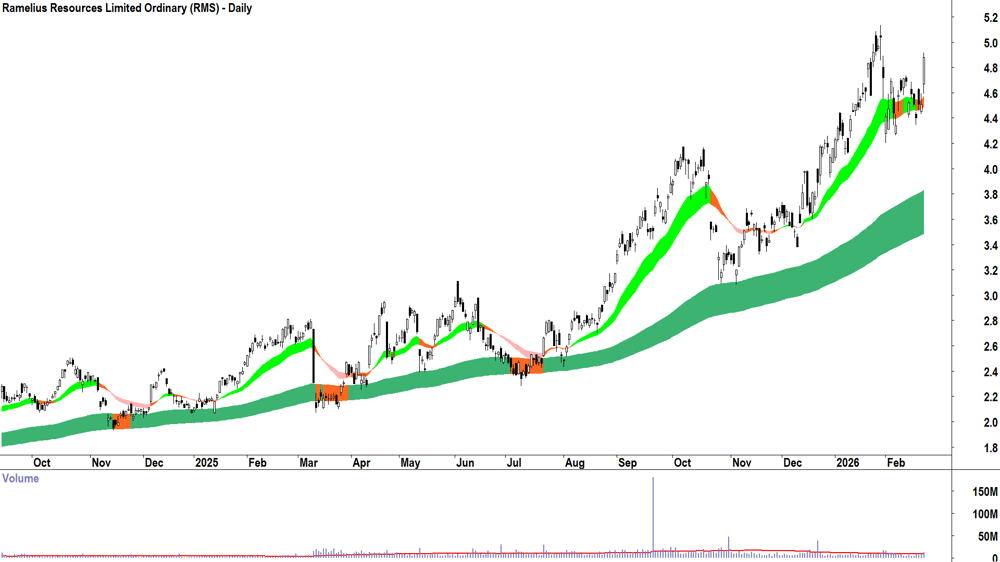 Ramelius Resources (ASX-RMS) Daily chart 23 February 2026