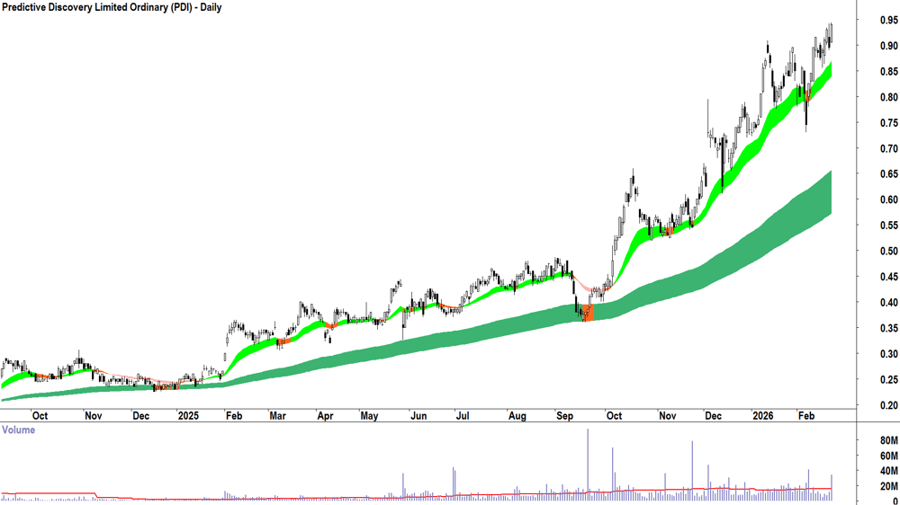 Predictive Discovery (ASX-PDI) Daily chart 23 February 2026