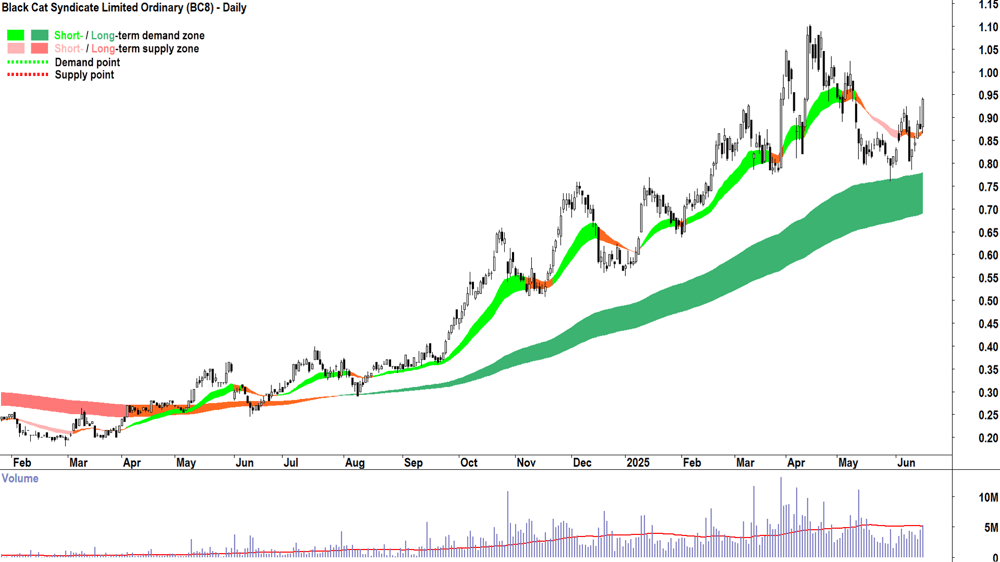 Black Cat Syndicate (ASX-BC8) daily chart 17 June 2025