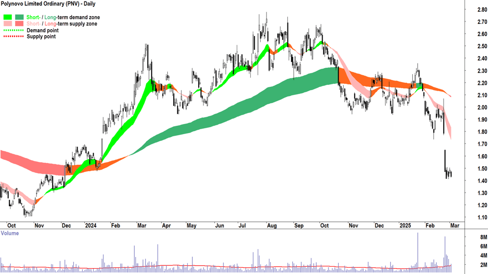 Polynovo (ASX-PNV) daily chart 4 March 2025