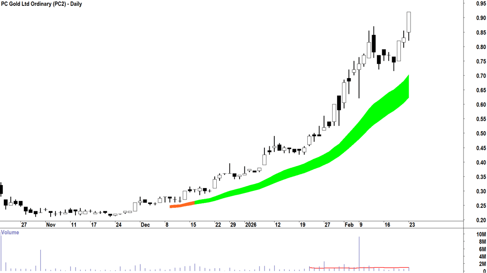 PC Gold (ASX-PC2) Daily chart 23 February 2026