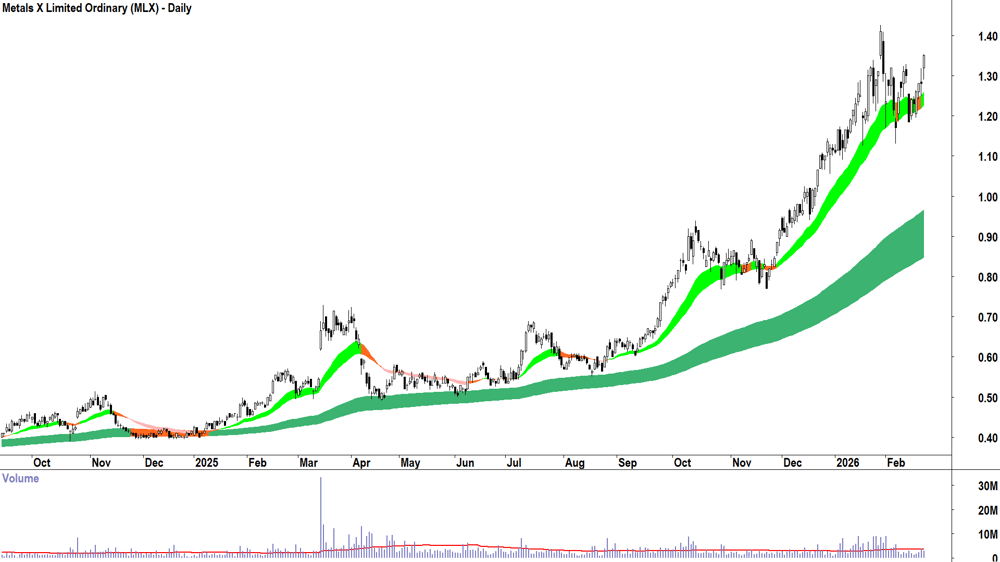 Metals X (ASX-MLX) Daily chart 23 February 2026