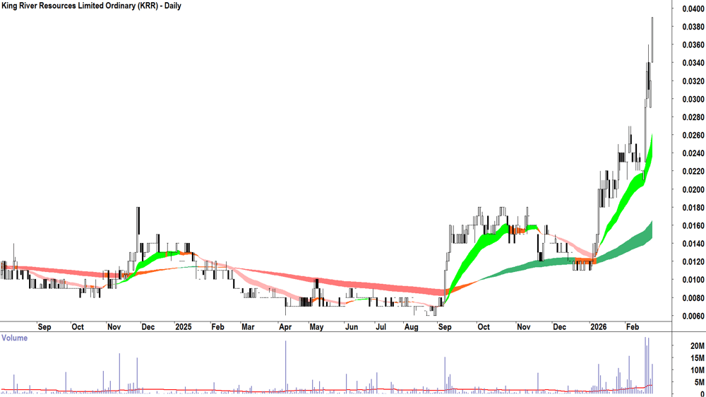 King River Resources (ASX-KRR) Daily chart 23 February 2026