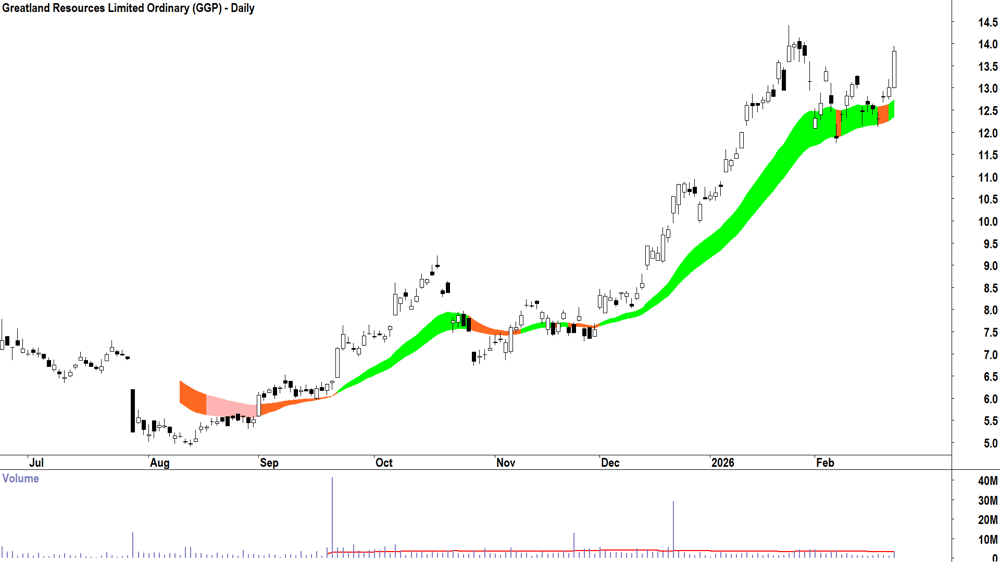 Greatland Resources (ASX-GGP) Daily chart 23 February 2026