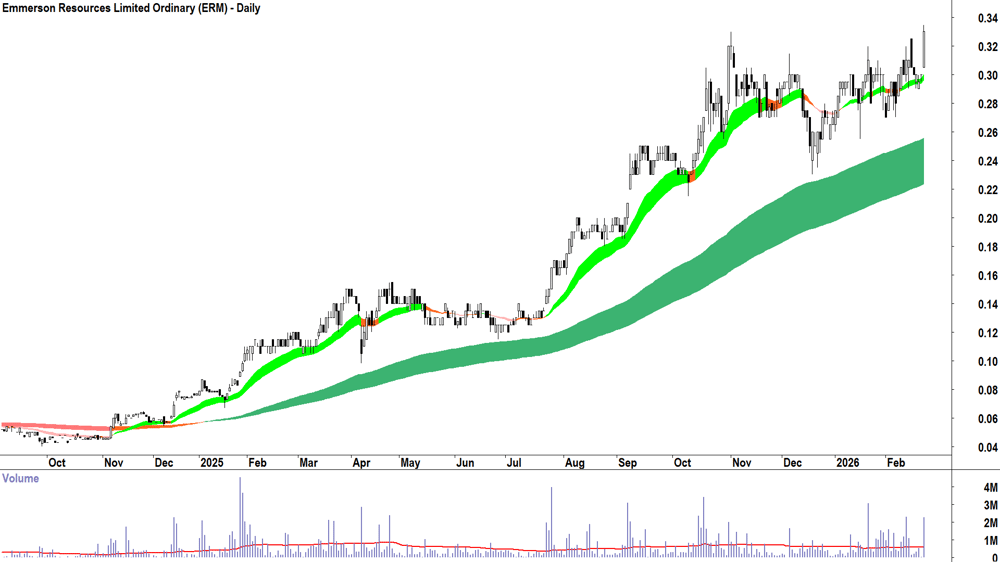 Emmerson Resources (ASX-ERM) Daily chart 23 February 2026