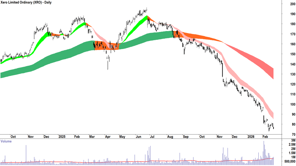 Xero (ASX-XRO) Daily chart 23 February 2026