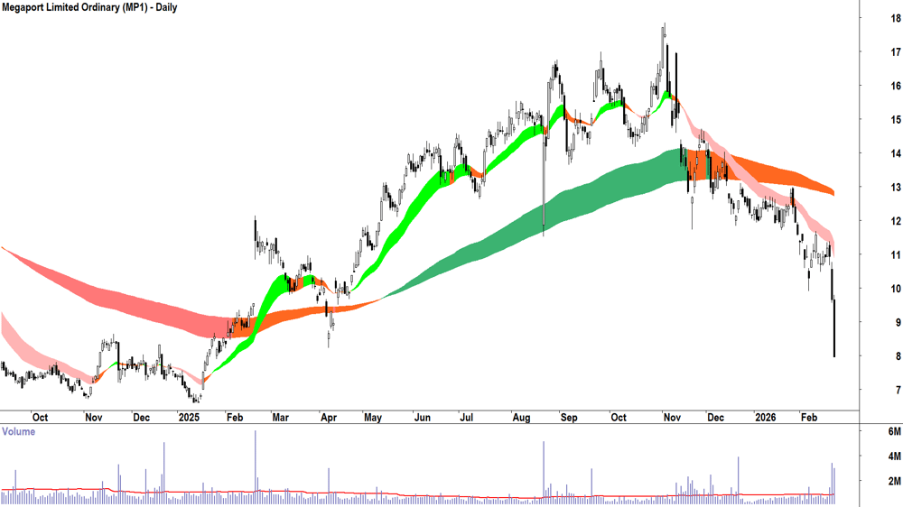 Megaport (ASX-MP1) Daily chart 23 February 2026