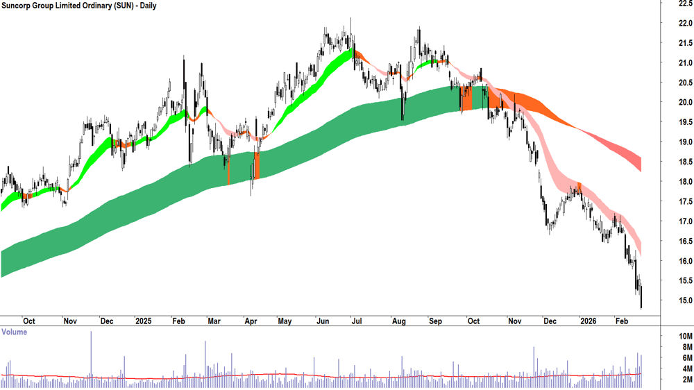 Suncorp Group (ASX-SUN) Daily chart 23 February 2026