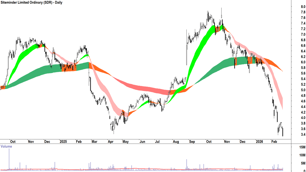 Siteminder (ASX-SDR) Daily chart 23 February 2026