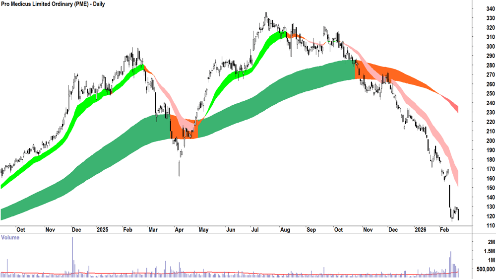 Pro Medicus (ASX-PME) Daily chart 23 February 2026