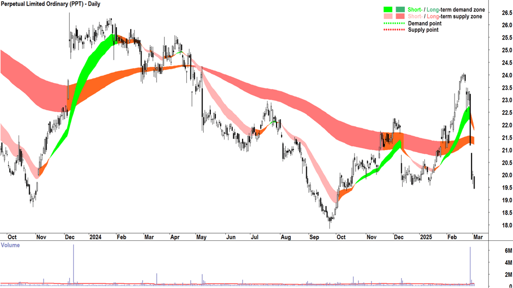Perpetual (ASX-PPT) daily chart 4 March 2025