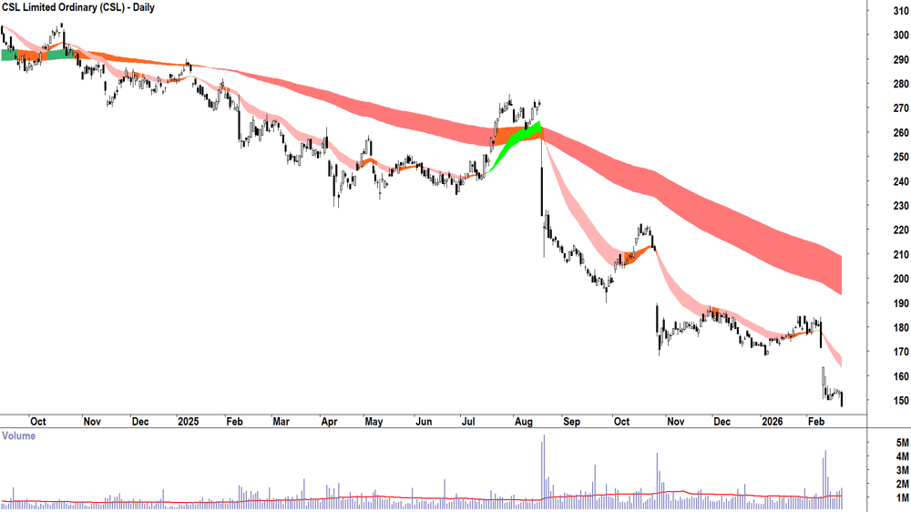 CSL (ASX-CSL) Daily chart 23 February 2026