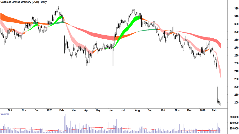 Cochlear (ASX-COH) Daily chart 23 February 2026