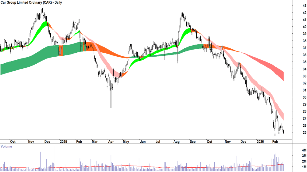 Car Group (ASX-CAR) Daily chart 23 February 2026