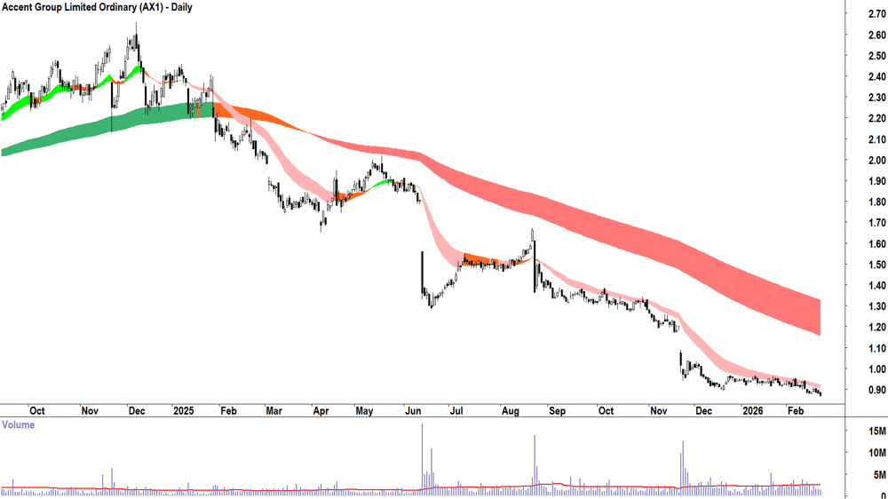 Accent Group (ASX-AX1) Daily chart 23 February 2026