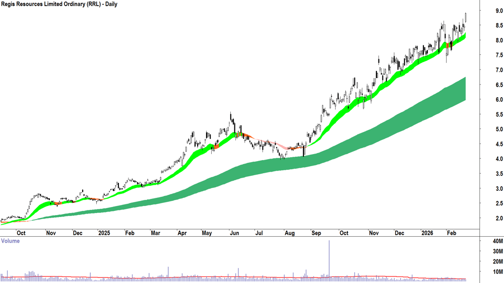 Regis Resources (ASX-RRL) Daily chart 23 February 2026