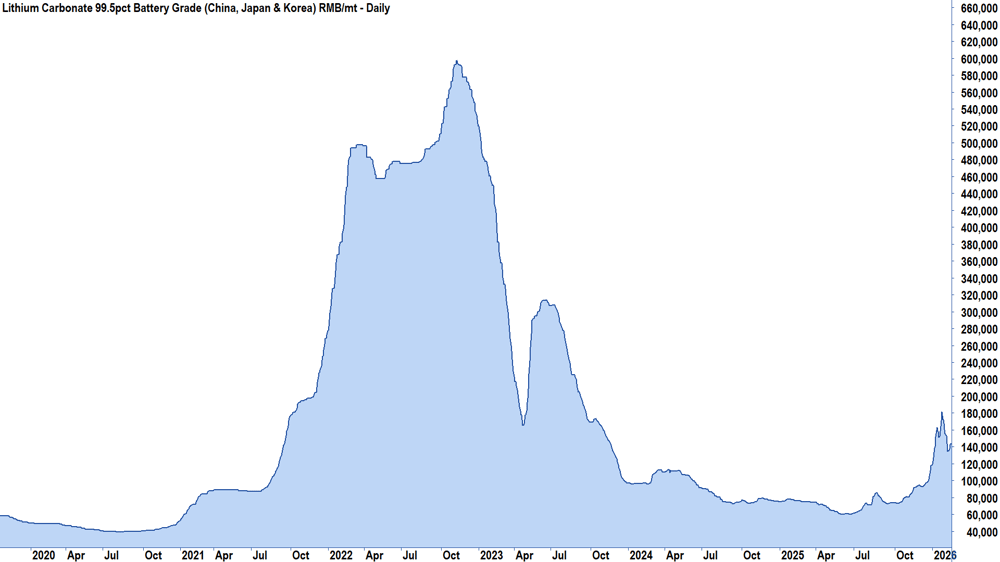 Lithium carbonate spot 5-year chart 24 Feb