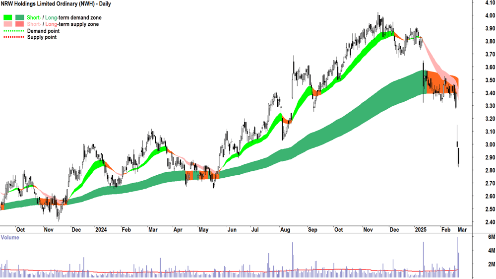 NRW (ASX-NWH) daily chart 4 March 2025
