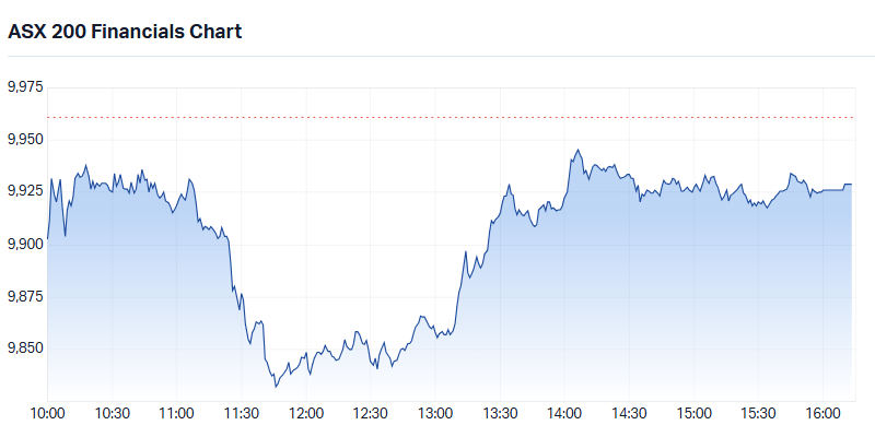S&P-ASX ASX 200 Financials (XFJ) intraday chart 24 Feb 2026