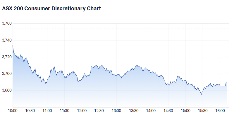 S&P-ASX ASX 200 Consumer Discretionary (XDJ) intraday chart 24 Feb 2026