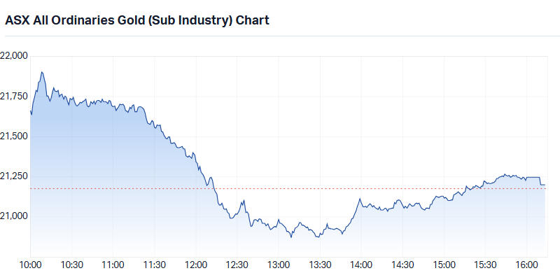 S&P-ASX All Ordinaries Gold (Sub Industry) intraday chart 24 Feb 2026