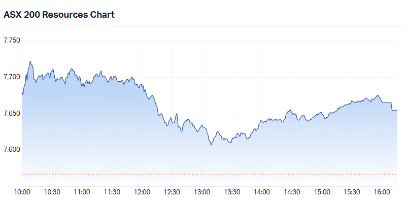 S&P-ASX ASX 200 Resources (XJR) intraday chart 24 Feb 2026