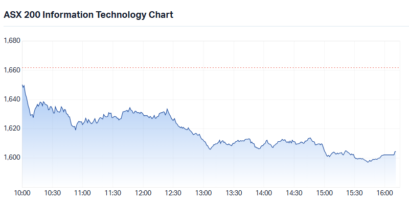 S&P-ASX ASX 200 Information Technology (XIJ) intraday chart 24 Feb 2026