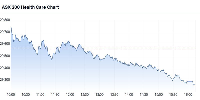 S&P-ASX ASX 200 Healthcare (XHJ) intraday chart 24 Feb 2026
