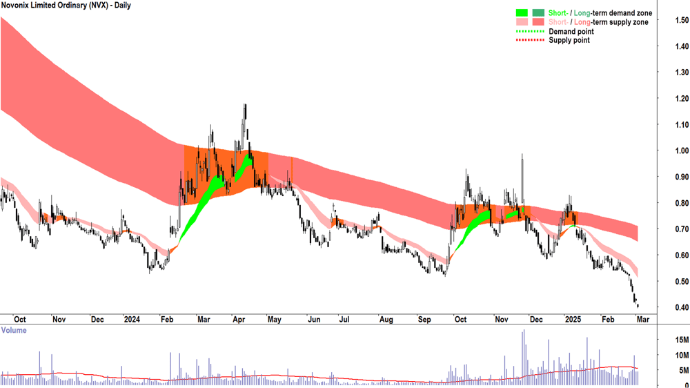 Novonix (ASX-NVX) daily chart 4 March 2025