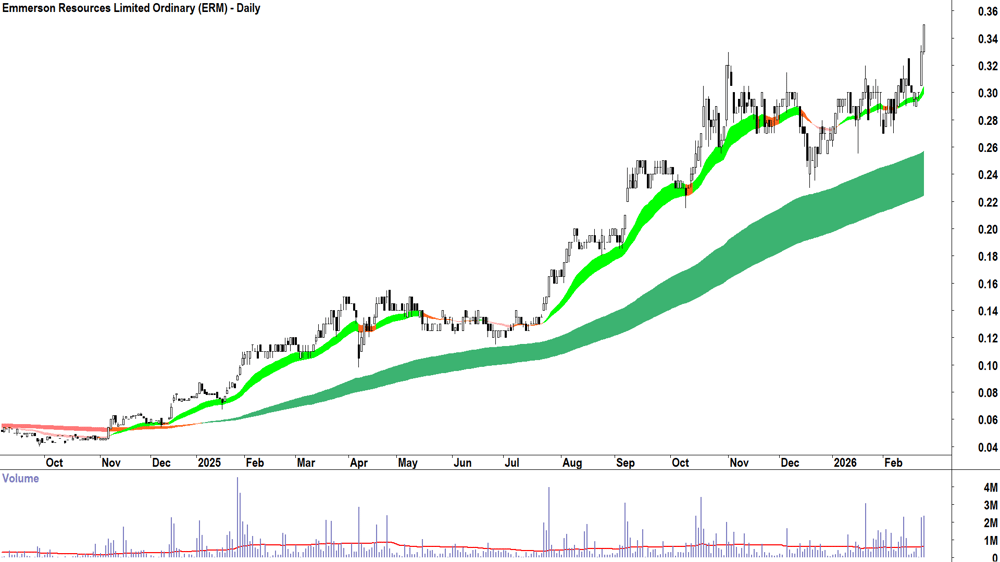 Emmerson Resources (ASX-ERM) Daily chart 24 February 2026