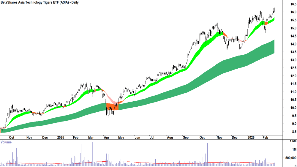 BetaShares Asia Technology Tigers ETF (ASX-ASIA) Daily chart 24 February 2026